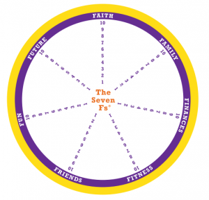 The Seven Fs Wheel includes "Fun" as one of the most important spokes on the wheel. How much of your fun comes from your work?