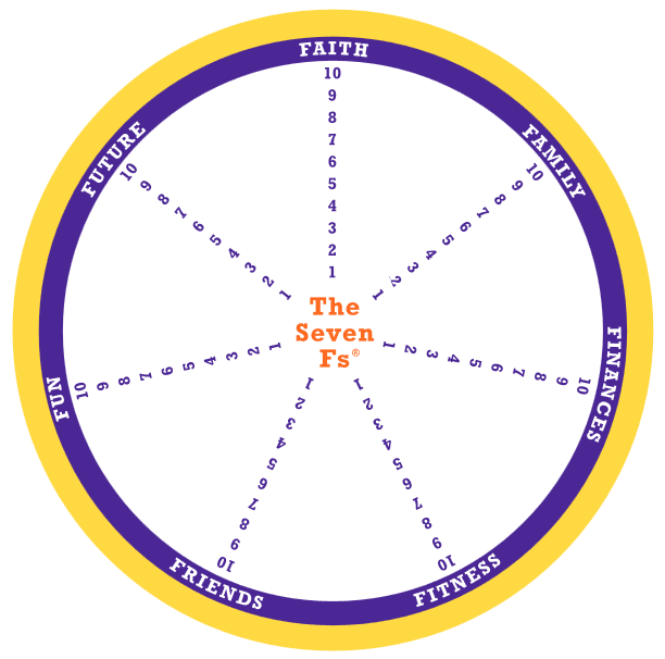 The Seven Fs Wheel