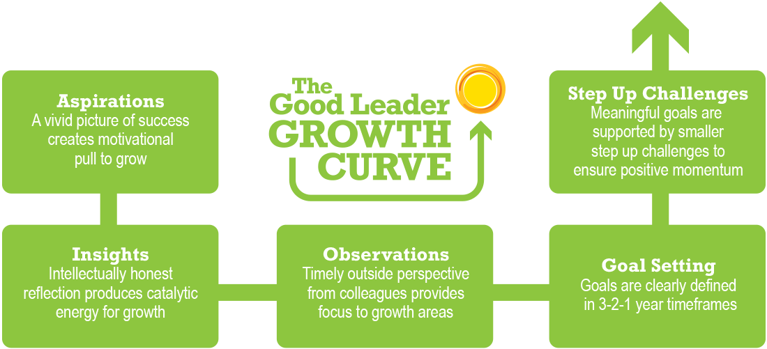 growth-curve